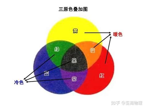 什麼顏色加什麼顏色是黃色|【色彩學】色光三原色(RGB)與色料三原色(CMY)